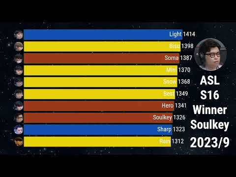 The best Brood War players by Elo, 2021 to 2025