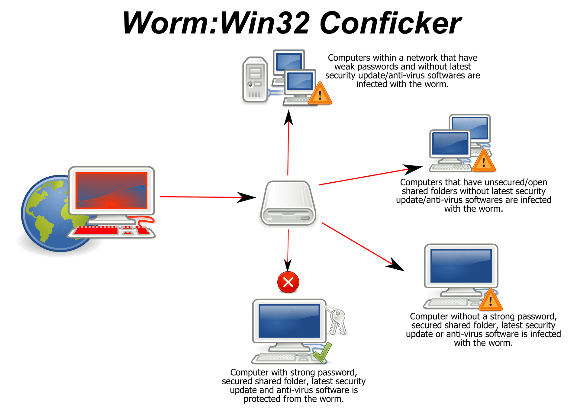 Spread of the Conficker worm