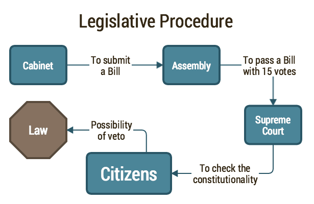 Liberland's self-described legislative procedure