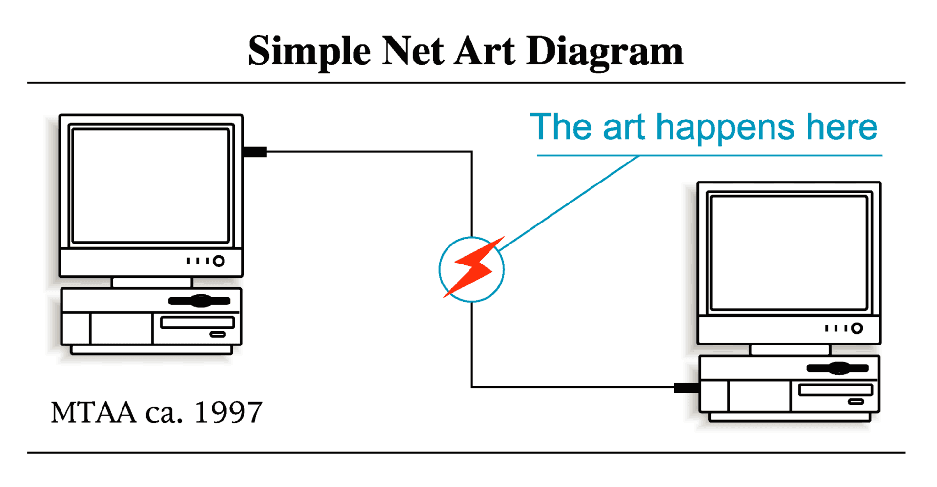 M.River (Tim Whidden) - MTAA - Simple Net Art Diagram